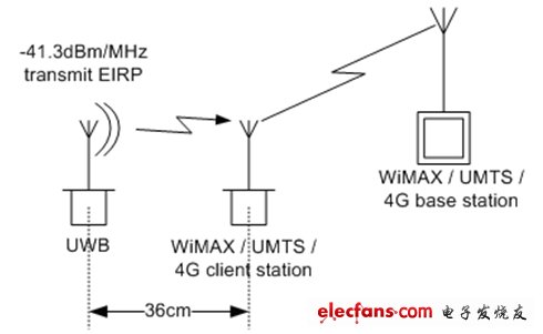 圖4：圖3顯示ECC要求36cm的間距來(lái)保護(hù)IMT-2000服務(wù)。