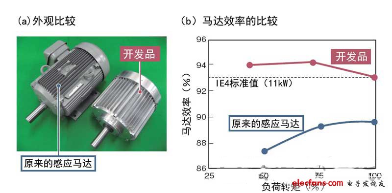 不使用稀土即可達(dá)到93％的效率