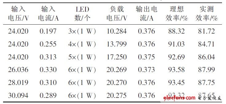 表1 效率測試數(shù)據(jù)