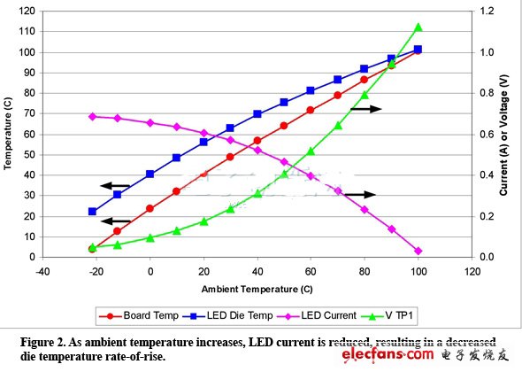 環(huán)境溫度上升，LED電流降低，從而達(dá)到更低的芯片溫升速率