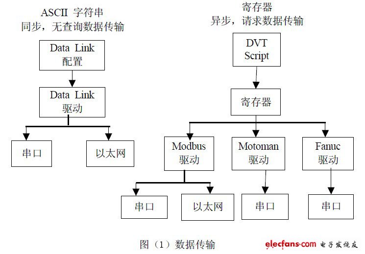 數(shù)據(jù)傳輸