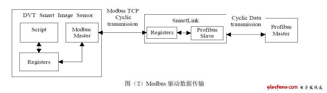 Modbus驅(qū)動(dòng)數(shù)據(jù)傳輸