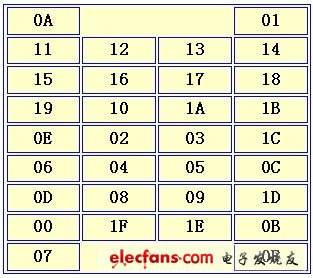 這是按照紅外遙控器按鍵的實(shí)際位置給出的32個(gè)按鍵的鍵值（16進(jìn)制）