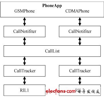 圖3 Android 雙網(wǎng)雙待電話部分結(jié)構(gòu)