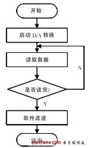 圖7 D/A 轉(zhuǎn)換流程圖