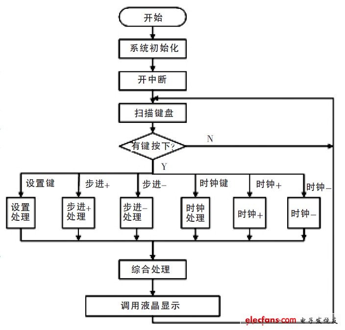 圖6 主程序流程圖