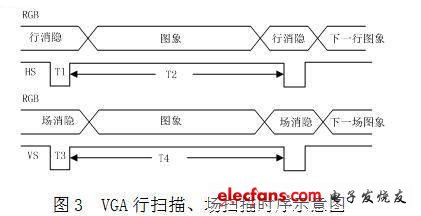 行同步信號HS和場同步信號VS與圖象信號R