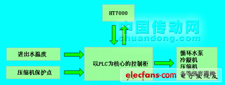 圖1??風(fēng)冷螺桿式冷水機(jī)組控制系統(tǒng)的組成