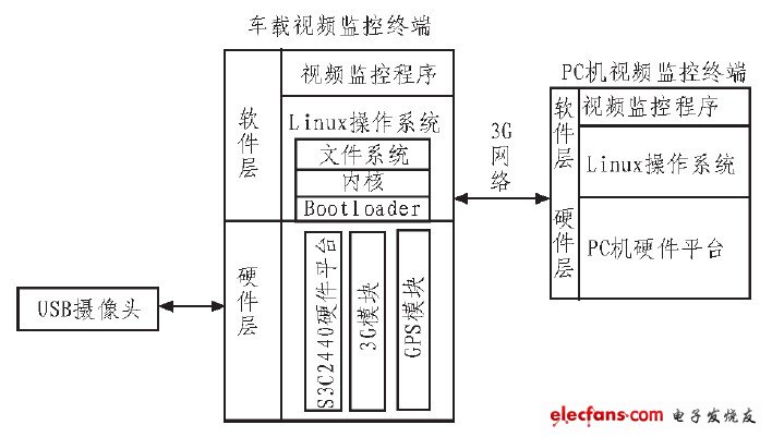 圖1 系統(tǒng)總體設(shè)計框圖