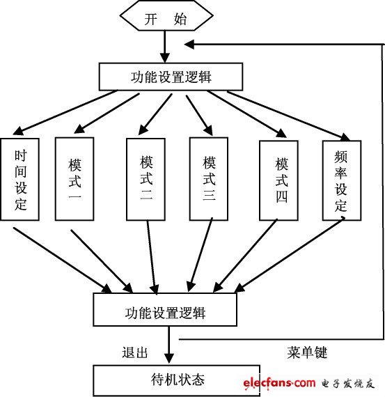 圖7 程序設(shè)計流程圖