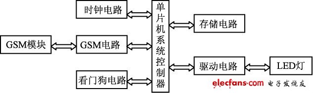 圖6 GSM 遠程控制系統(tǒng)結(jié)構(gòu)圖