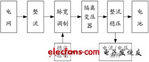 混合電動汽車能量流仿真的系統(tǒng)