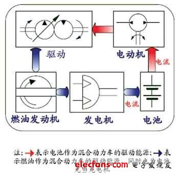 混合電動汽車能量流仿真的系統(tǒng)