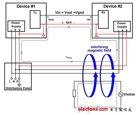 圖1: 一個(gè)通用數(shù)據(jù)傳輸路徑中如何發(fā)生接地環(huán)路干擾