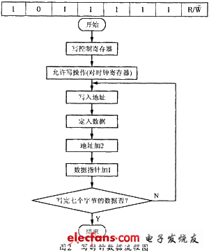 寫(xiě)時(shí)鐘數(shù)據(jù)流程圖