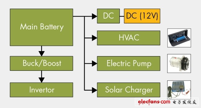 圖2，HEV/EV電氣負載需要能量轉換。