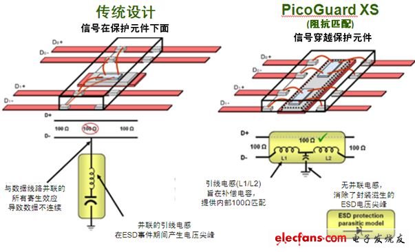 圖2：傳統(tǒng)ESD保護(hù)設(shè)計(jì)方法與PicoGuard XS比較。