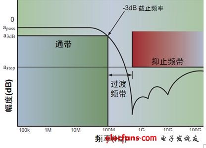 圖3：?jiǎn)味说屯V波器特性