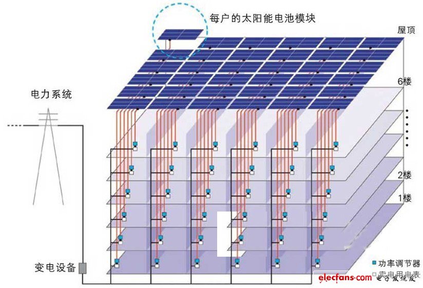 為各戶分配太陽能電池