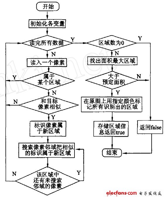 圖2 目標(biāo)區(qū)域分割算法流程