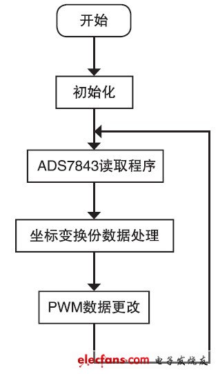 圖6 系統(tǒng)軟件流程圖