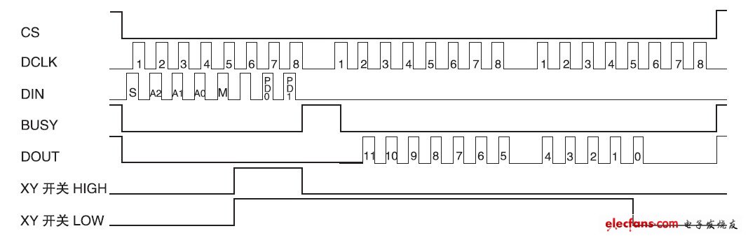 圖9 單端模式的數(shù)據(jù)讀寫(xiě)