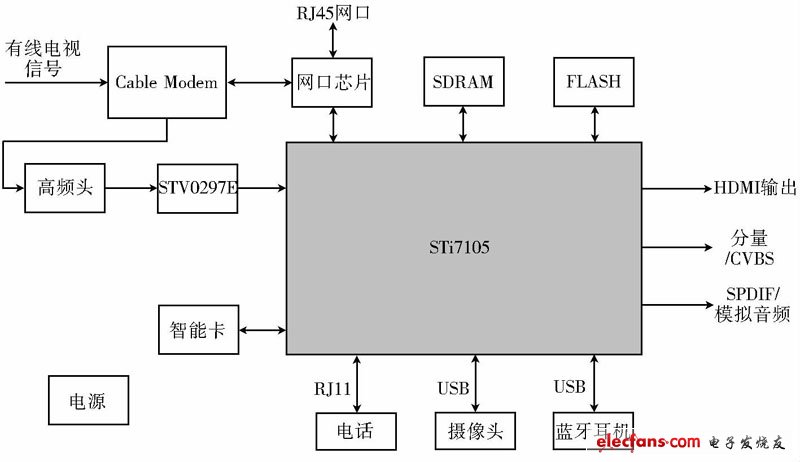 圖3 STi7105 機頂盒結(jié)構(gòu)示意圖