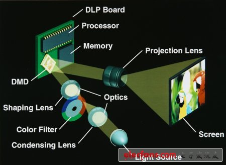 德州儀器數(shù)字光處理（DLPs）的下一代應(yīng)用