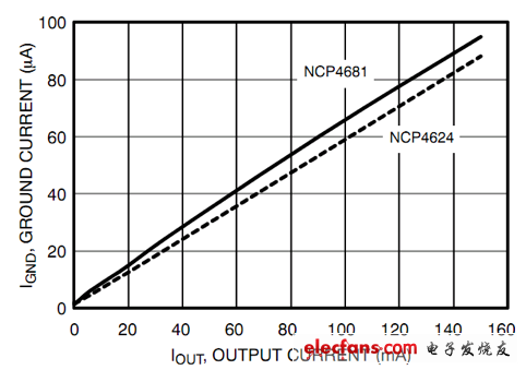 NCP4681、NCP4624的IGND vs. IOUT