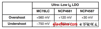 超低IQ LDO負(fù)載瞬態(tài)幅度比較