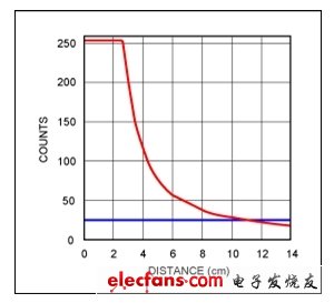 圖1. MAX44000接近檢測(cè)傳感器信號(hào)強(qiáng)度隨距離變化的關(guān)系曲線，采用18%灰板，100mA驅(qū)動(dòng)電流，沒(méi)有玻璃罩