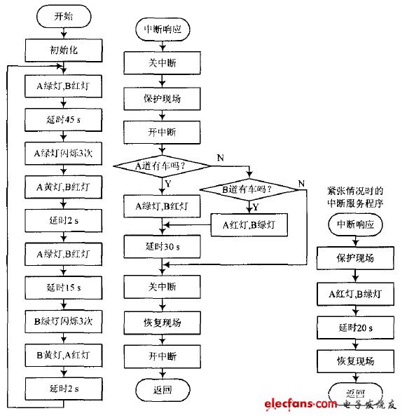 圖3 交通燈控制系統(tǒng)流程圖