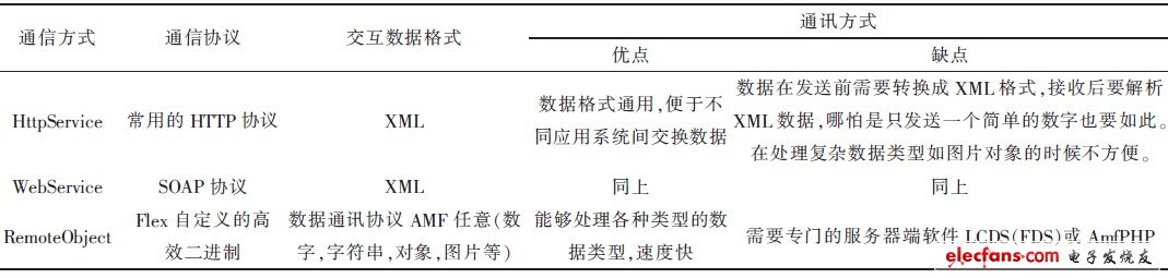 表1 Flash與Oracle數(shù)據(jù)庫3種交互方式比較