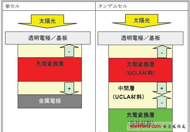 有機(jī)薄膜太陽能電池轉(zhuǎn)換效率達(dá)到10.6％，采用住友化學(xué)的長波長吸收材料