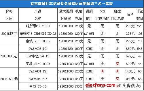 行車記錄儀