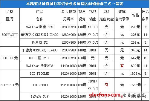 行車記錄儀