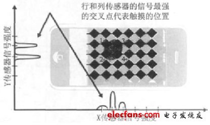 行和列傳感器的信號強(qiáng)度確定了觸摸的位置