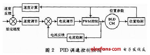 PID調(diào)速控制框圖