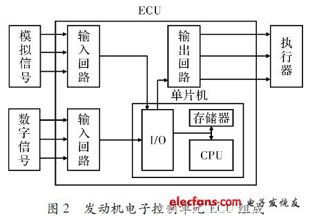 發(fā)動機(jī)電子控制單元