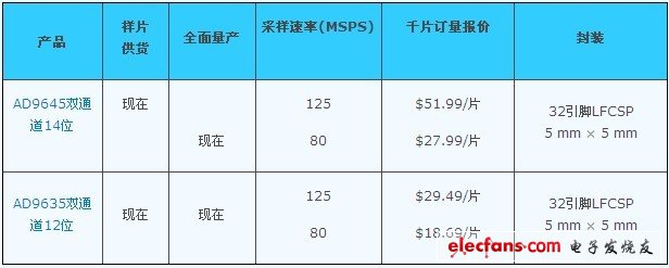 ADI推出雙通道、高性能MSPS模數(shù)轉(zhuǎn)換器AD9645