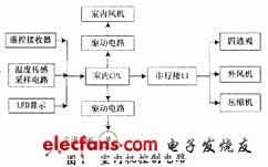 室內(nèi)機(jī)控制電路框圖