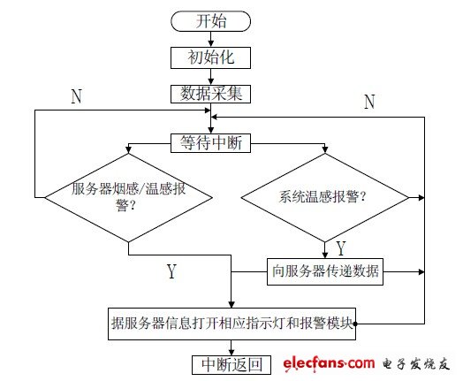 圖6 程序流程圖。