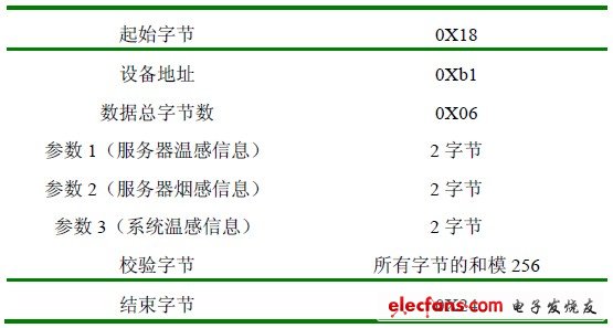 表1 串口通信數(shù)據(jù)格式