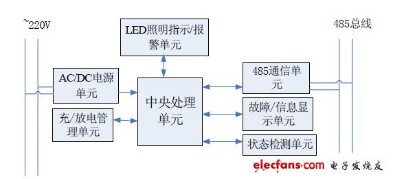 圖2 智能消防應急逃生指示系統(tǒng)網(wǎng)絡構成