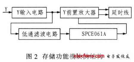 存儲(chǔ)功能模塊結(jié)構(gòu)