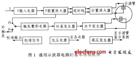 通用示波器電路的基本結(jié)構(gòu)框圖