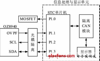 圖5 系統(tǒng)通信與顯示