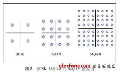 HSPA+與LTE關(guān)鍵技術(shù)對標分析