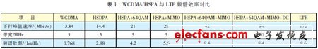 HSPA+與LTE關(guān)鍵技術(shù)對標分析