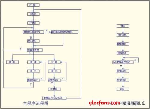 單片機(jī)軟件編程流程圖